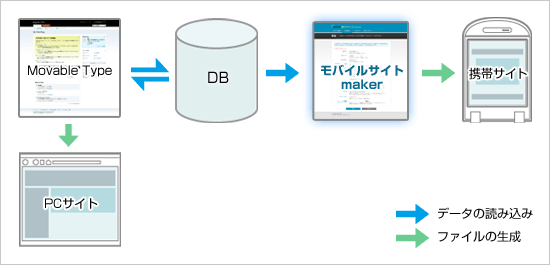 モバイルサイトmakerを使った携帯サイト制作の流れ